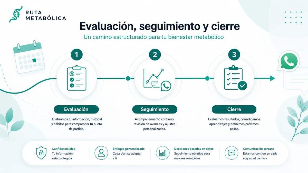 Ilustración del proceso de evaluación, seguimiento y cierre en acompañamiento médico metabólico